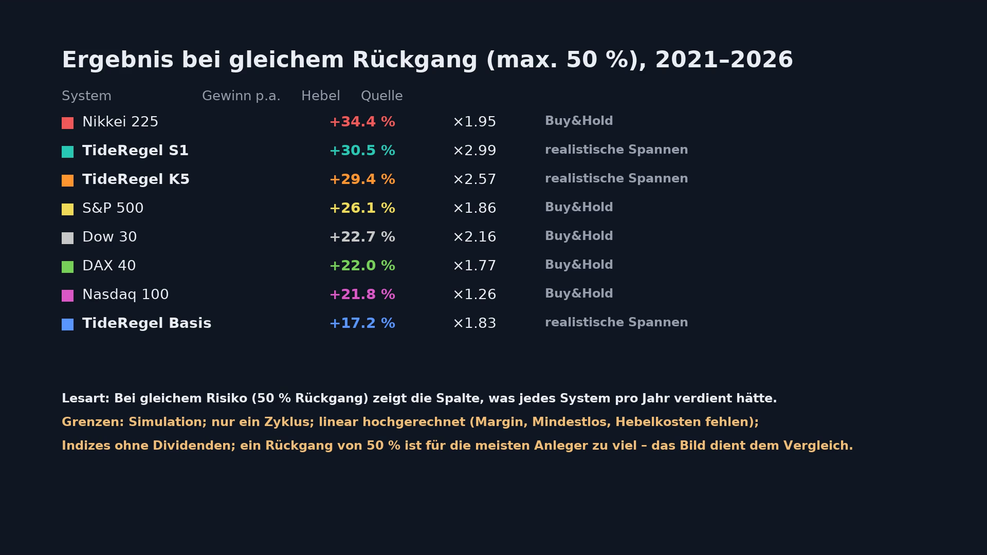 Ausschnitt aus der TideRegel-Simulation: Vergleich historischer Kurven auf 50 Prozent Rückgang skaliert